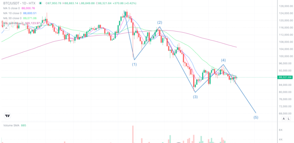 2025年12月20日的比特币行情