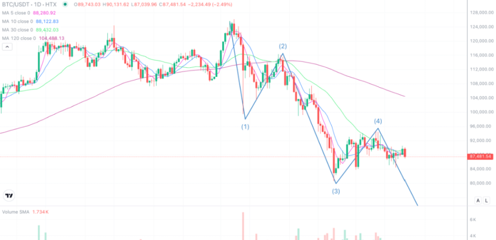2025年12月23日的比特币行情