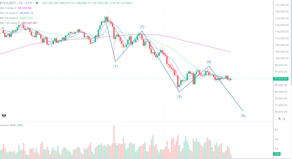2025年12月25日的比特币行情