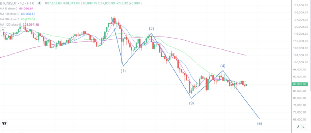2025年12月26日的比特币行情