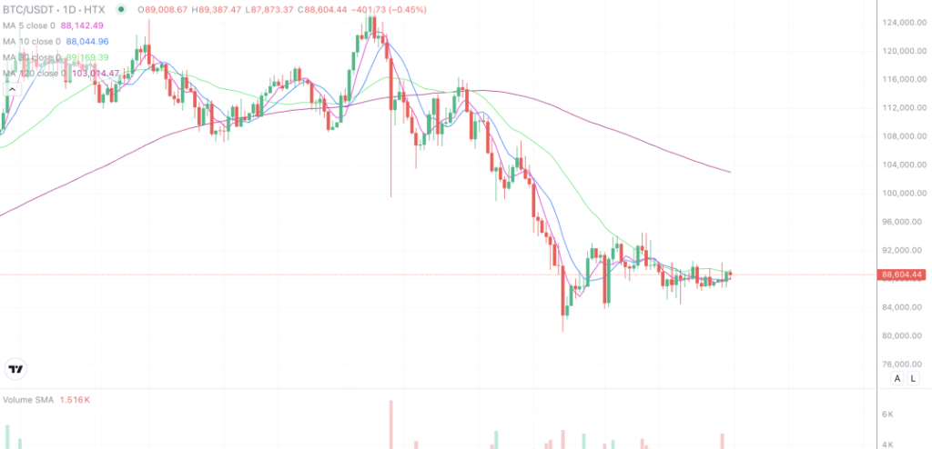 2025年12月31日的比特币行情