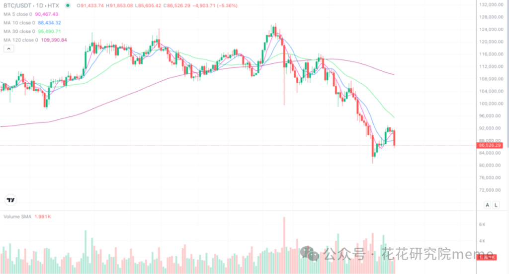 2025年12月5日的比特币行情