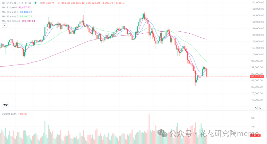 2025年12月5日的比特币行情