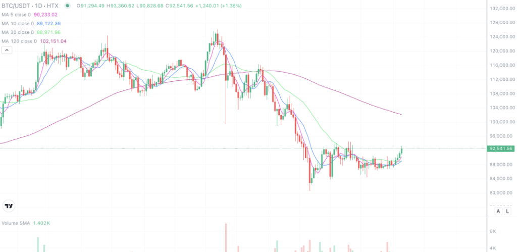 2026年1月5日的比特币行情