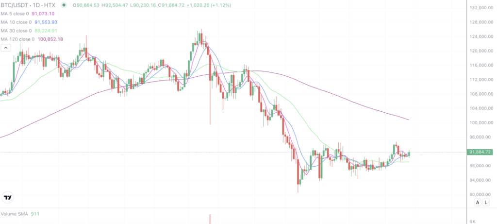 2026年1月12日的比特币行情