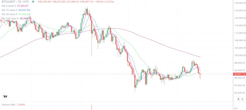 2026年1月22日的比特币行情