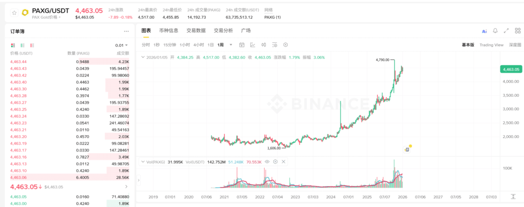 币安上的paxg黄金代币4年2倍多