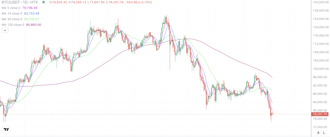 2026年2月3日的比特币行情