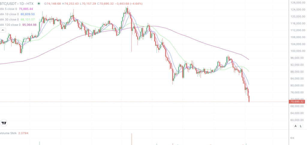 2026年2月5日的比特币行情