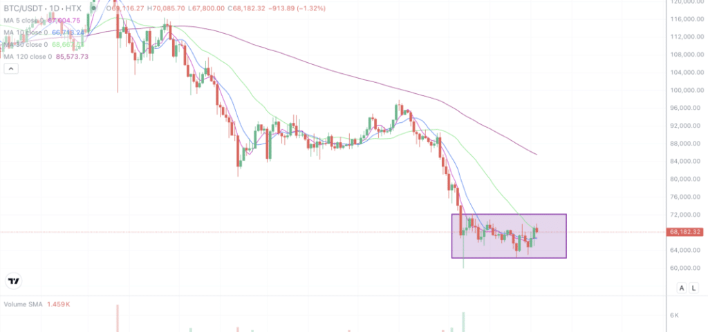 2026年3月3日的比特币行情