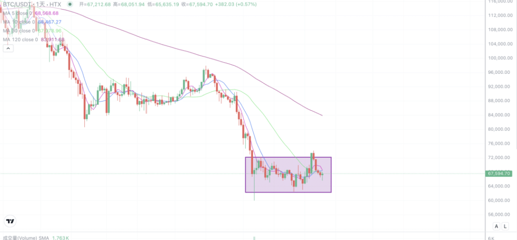 2026年3月10日的比特币行情