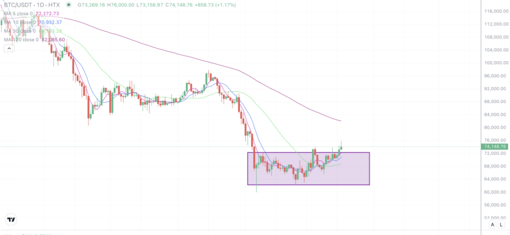 2026年3月19日的比特币行情