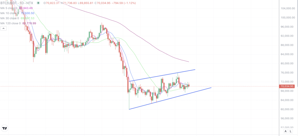 2026年3月27日的比特币行情
