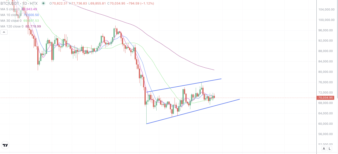 2026年3月27日的比特币行情