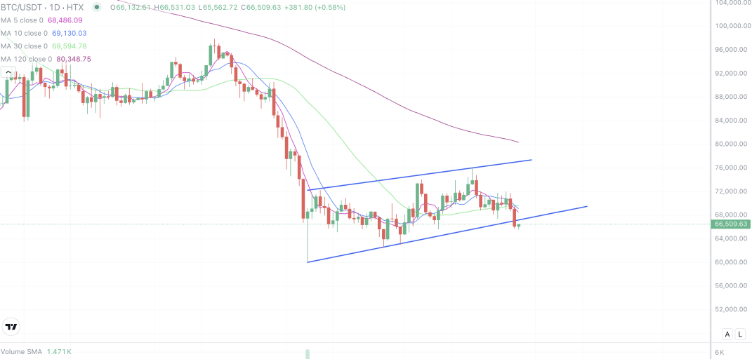 2026年3月28日的比特币行情