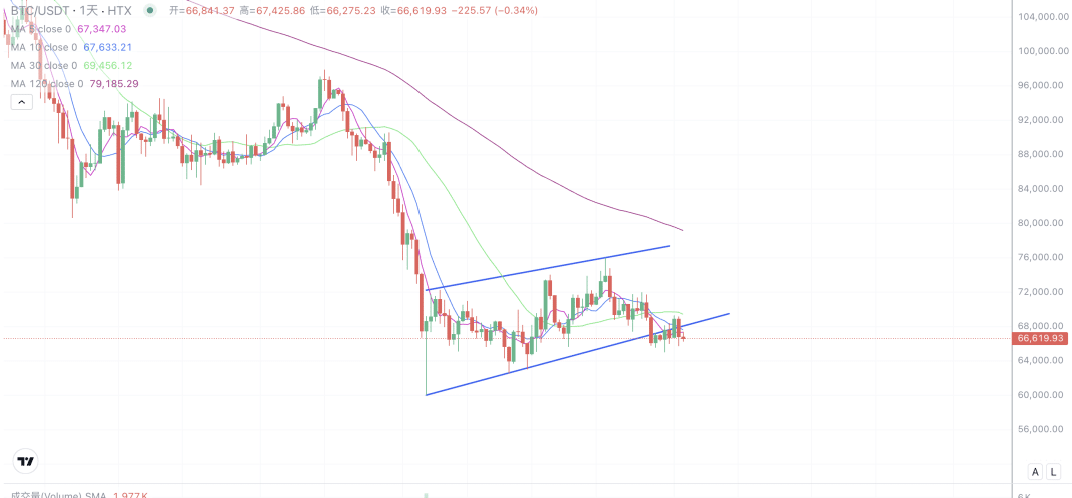 2026年4月3日的比特币行情