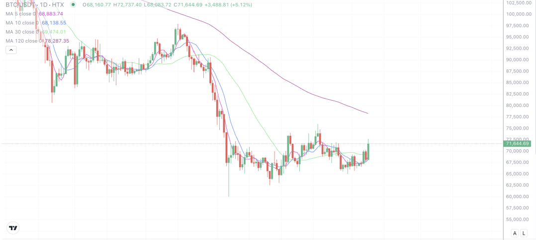 2026年4月8日的比特币行情