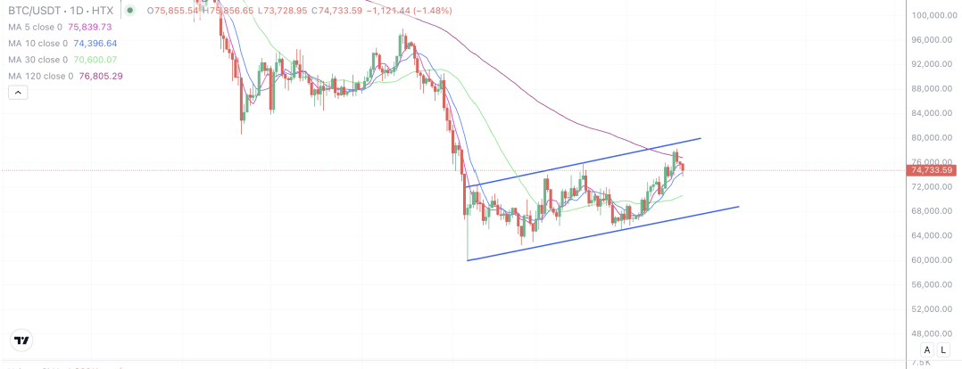 2026年4月20日的比特币行情