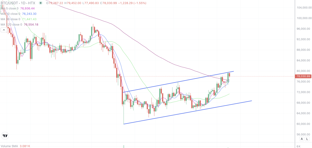 2026年4月23日的比特币行情