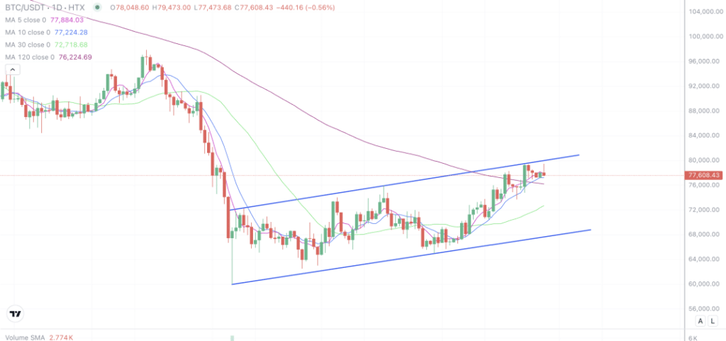 2026年4月27日的比特币行情