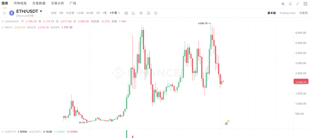 以太坊的价格走势月线图