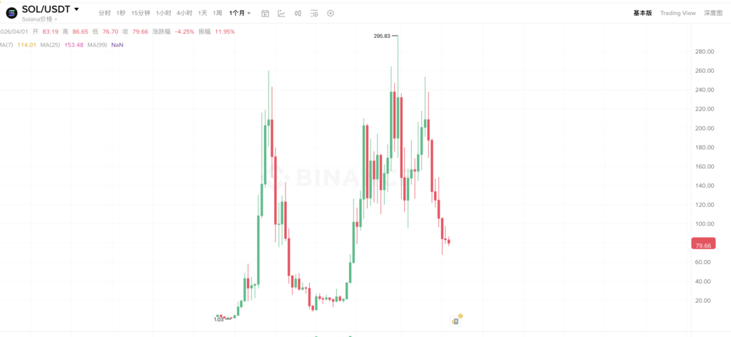 SOL行情走势的月线图