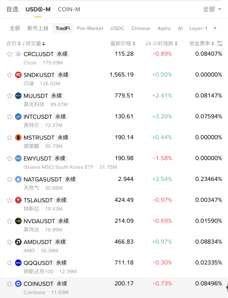 币安主站里的Tradfi美股合约