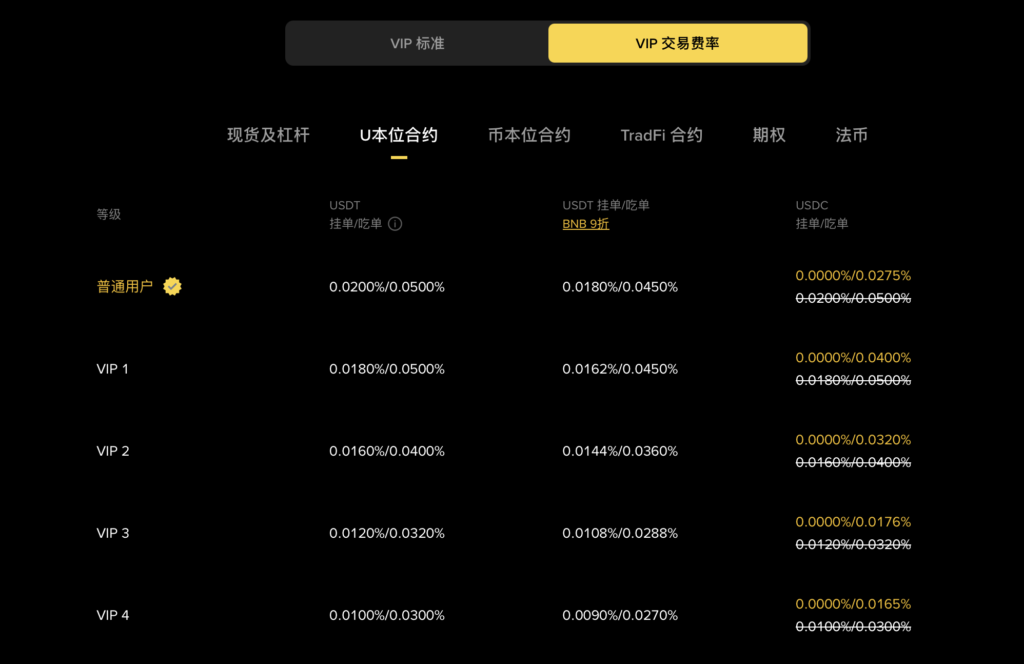 币安VIP交易费率有折扣