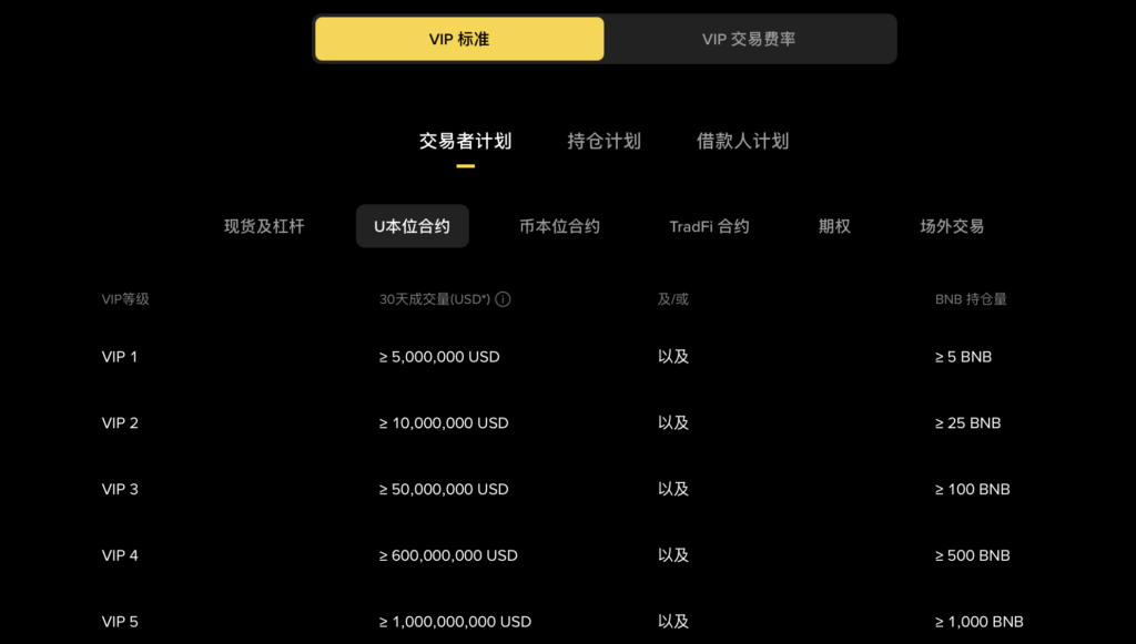 成为币安VIP的要求